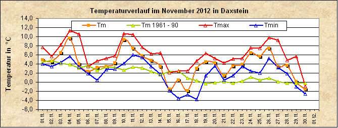 ChartObject Temperaturverlauf von Zenting-Daxstein