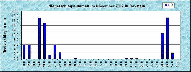 ChartObject Niederschlag