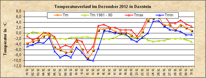 ChartObject Temperaturverlauf von Zenting-Daxstein