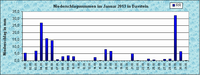 ChartObject Niederschlag