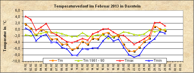 ChartObject Temperaturverlauf von Zenting-Daxstein