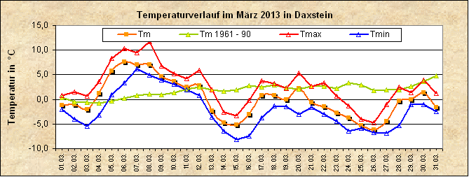 ChartObject Temperaturverlauf von Zenting-Daxstein