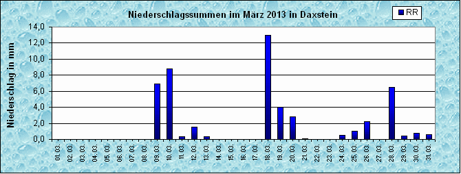 ChartObject Niederschlag