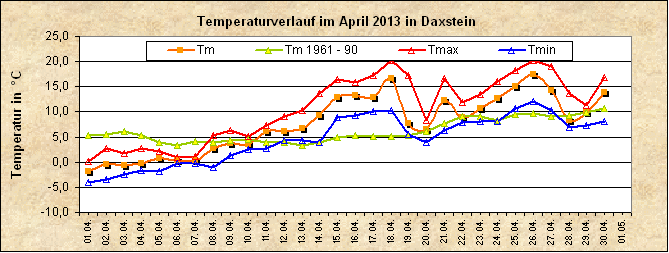 ChartObject Temperaturverlauf von Zenting-Daxstein