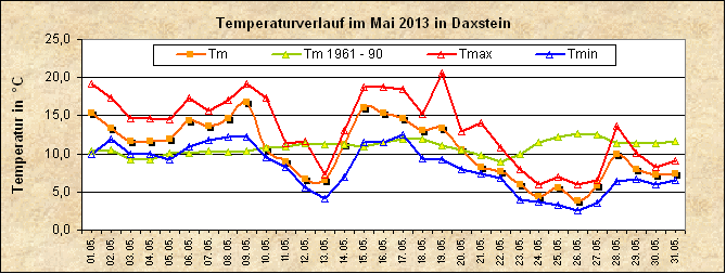 ChartObject Temperaturverlauf von Zenting-Daxstein