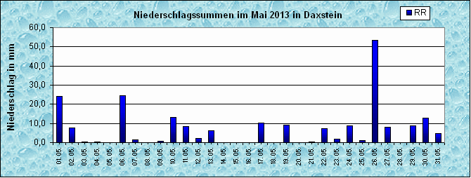 ChartObject Niederschlag