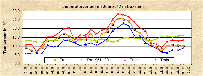 ChartObject Temperaturverlauf von Zenting-Daxstein