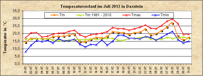 ChartObject Temperaturverlauf von Zenting-Daxstein