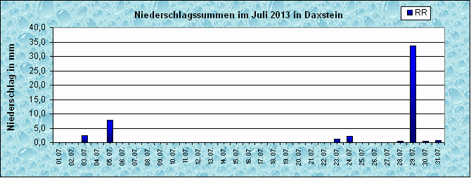 ChartObject Niederschlag