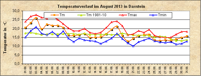 ChartObject Temperaturverlauf von Zenting-Daxstein