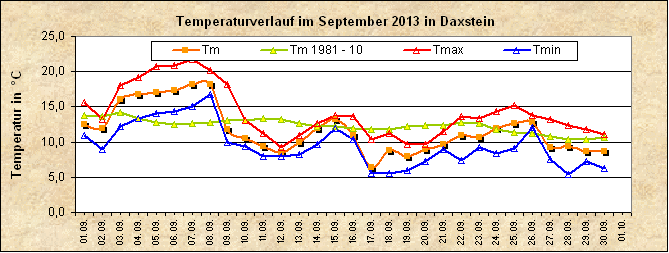 ChartObject Temperaturverlauf von Zenting-Daxstein