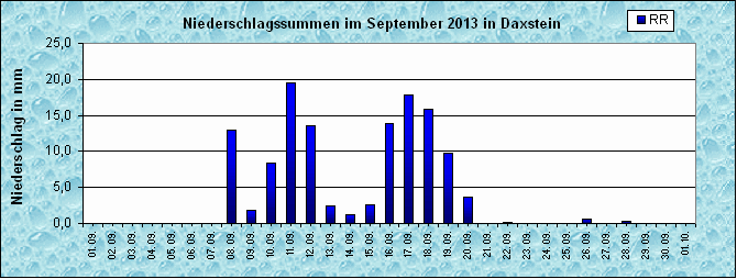 ChartObject Niederschlag