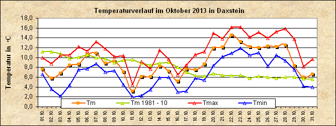 ChartObject Temperaturverlauf von Zenting-Daxstein