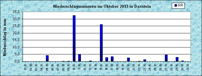 ChartObject Niederschlag