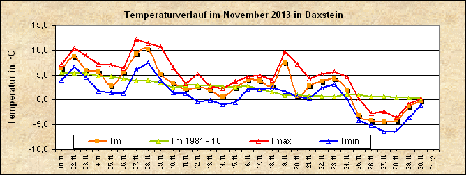 ChartObject Temperaturverlauf von Zenting-Daxstein