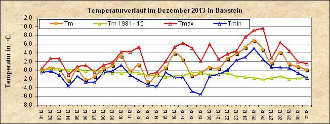 ChartObject Temperaturverlauf von Zenting-Daxstein