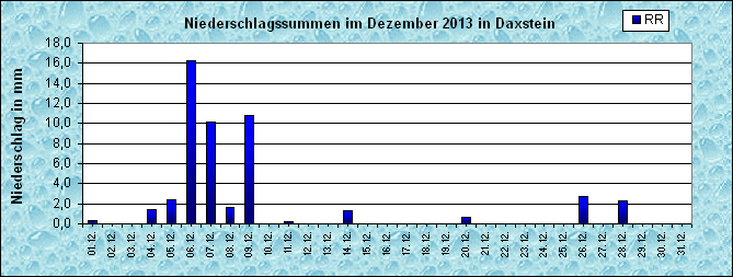 ChartObject Niederschlag