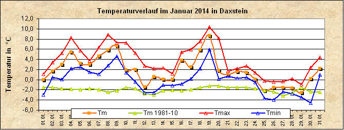 ChartObject Temperaturverlauf von Zenting-Daxstein