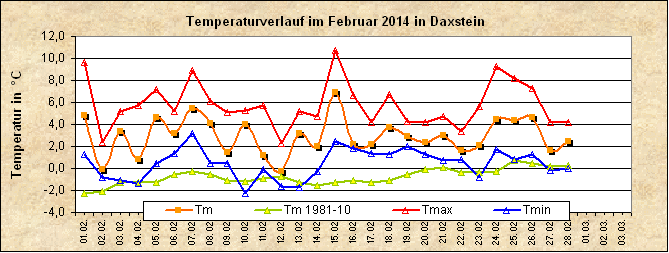 ChartObject Temperaturverlauf von Zenting-Daxstein