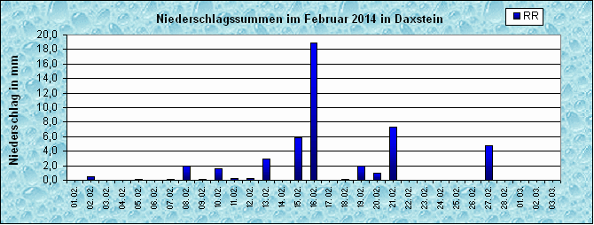 ChartObject Niederschlag