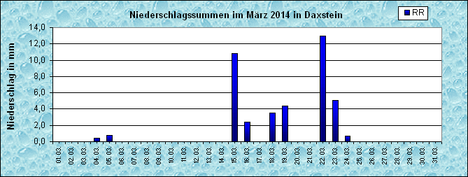 ChartObject Niederschlag