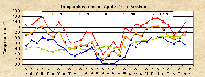 ChartObject Temperaturverlauf von Zenting-Daxstein