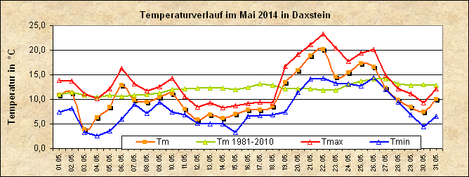 ChartObject Temperaturverlauf von Zenting-Daxstein