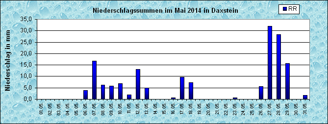 ChartObject Niederschlag