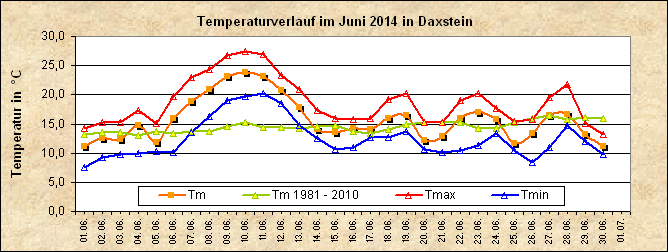 ChartObject Temperaturverlauf von Zenting-Daxstein