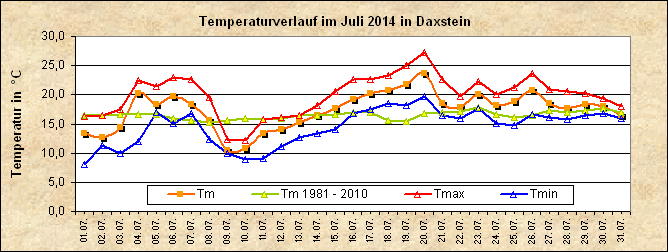 ChartObject Temperaturverlauf von Zenting-Daxstein