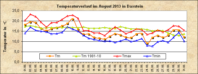 ChartObject Temperaturverlauf von Zenting-Daxstein