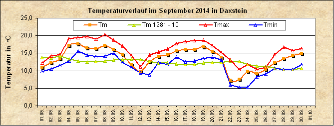 ChartObject Temperaturverlauf von Zenting-Daxstein