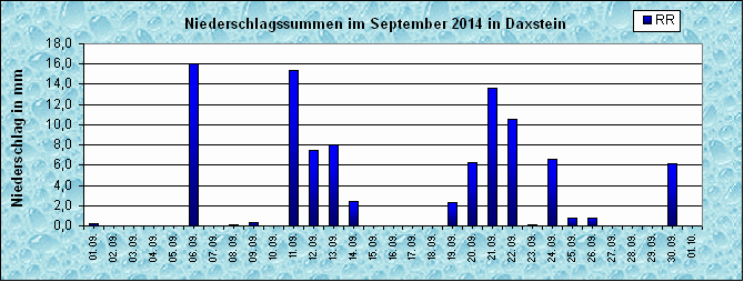 ChartObject Niederschlag