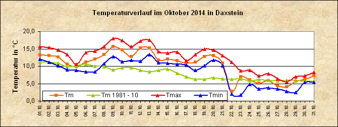 ChartObject Temperaturverlauf von Zenting-Daxstein