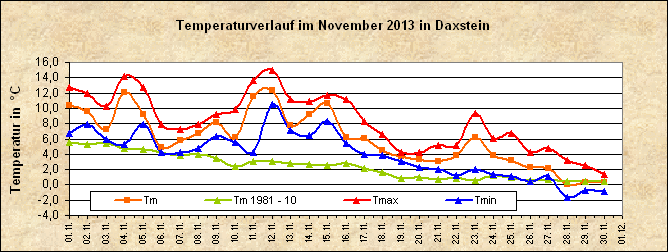 ChartObject Temperaturverlauf von Zenting-Daxstein