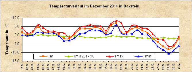 ChartObject Temperaturverlauf von Zenting-Daxstein