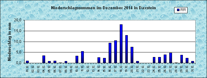 ChartObject Niederschlag