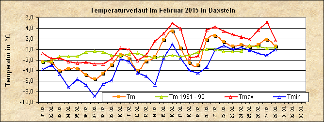 ChartObject Temperaturverlauf von Zenting-Daxstein