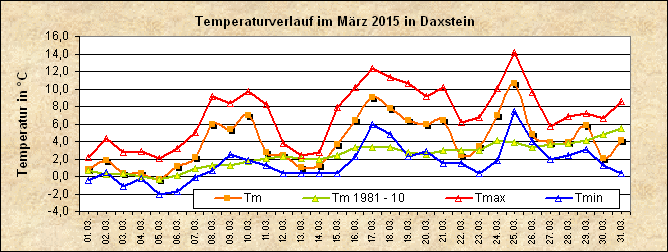 ChartObject Temperaturverlauf von Zenting-Daxstein