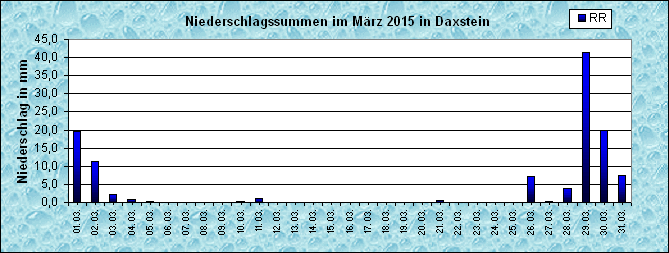 ChartObject Niederschlag