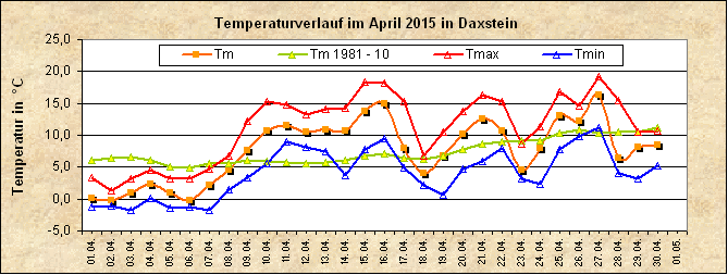 ChartObject Temperaturverlauf von Zenting-Daxstein