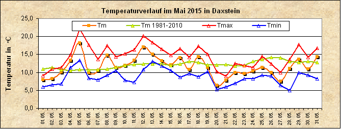 ChartObject Temperaturverlauf von Zenting-Daxstein