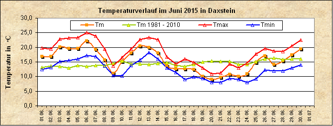 ChartObject Temperaturverlauf von Zenting-Daxstein