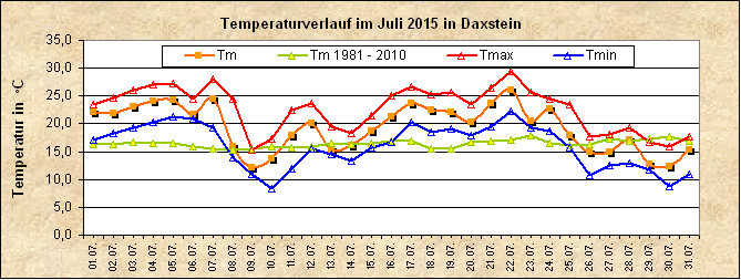 ChartObject Temperaturverlauf von Zenting-Daxstein