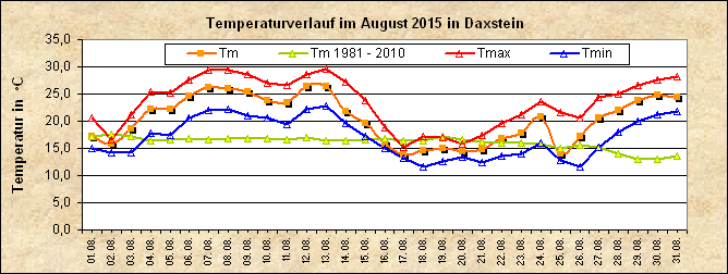 ChartObject Temperaturverlauf von Zenting-Daxstein