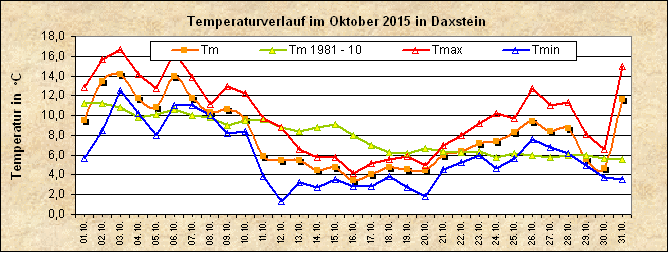 ChartObject Temperaturverlauf von Zenting-Daxstein