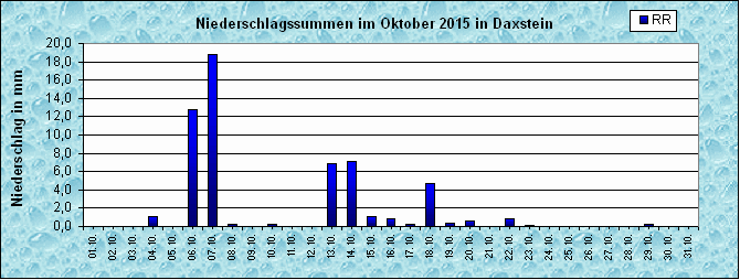 ChartObject Niederschlag