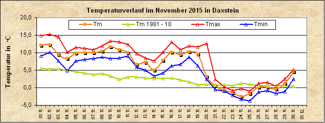 ChartObject Temperaturverlauf von Zenting-Daxstein