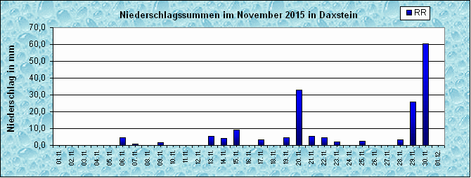 ChartObject Niederschlag