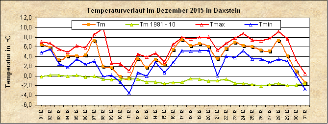 ChartObject Temperaturverlauf von Zenting-Daxstein